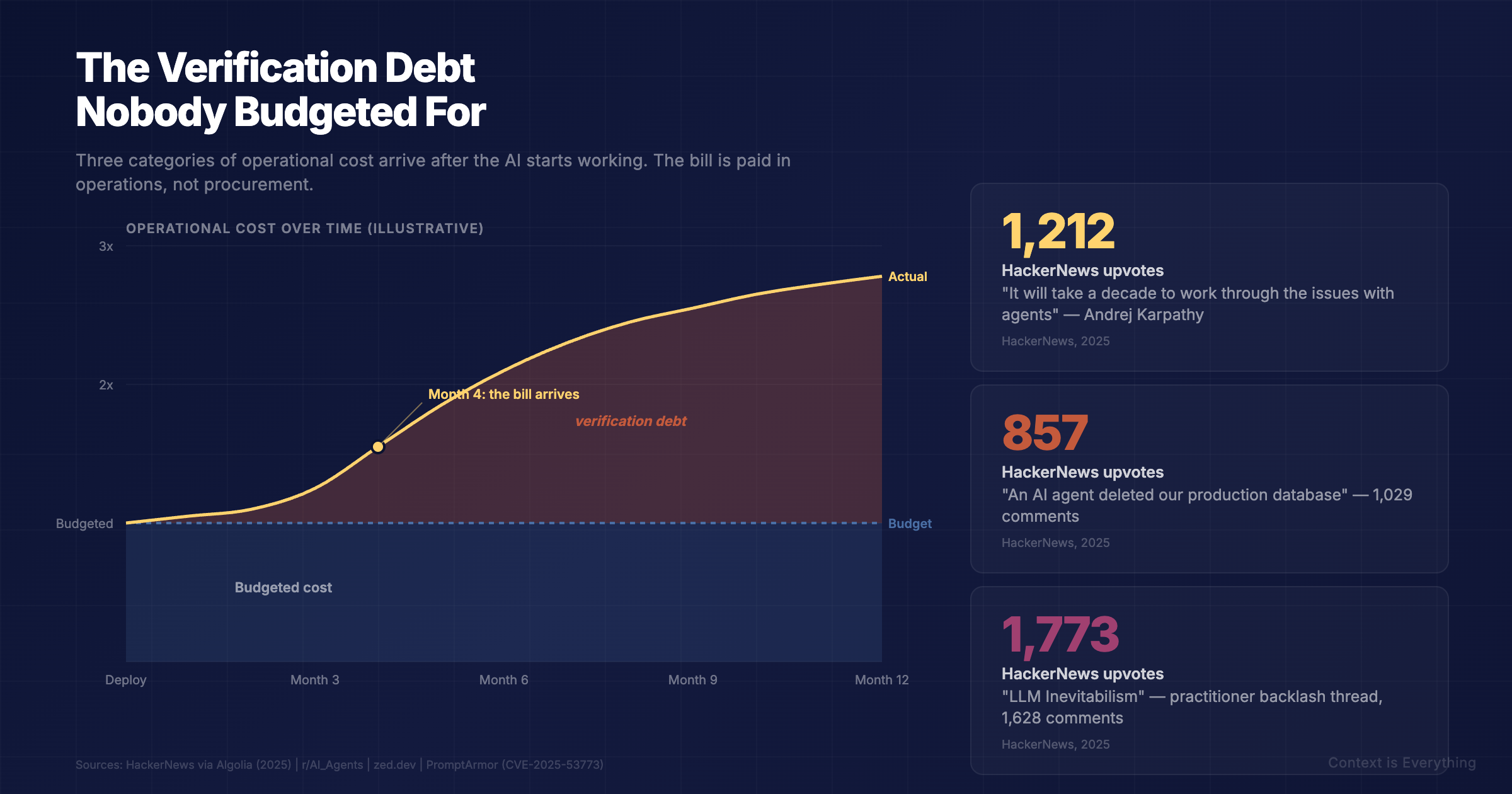 The Verification Debt Nobody Budgeted For The Verification Debt Nobody Budgeted For - Thought leadership article by Context is Everything on AI implementation