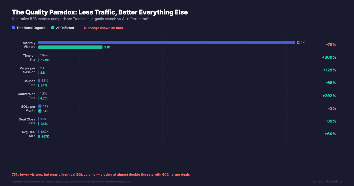 The Quality Paradox — less traffic but better engagement, conversion, and deal metrics