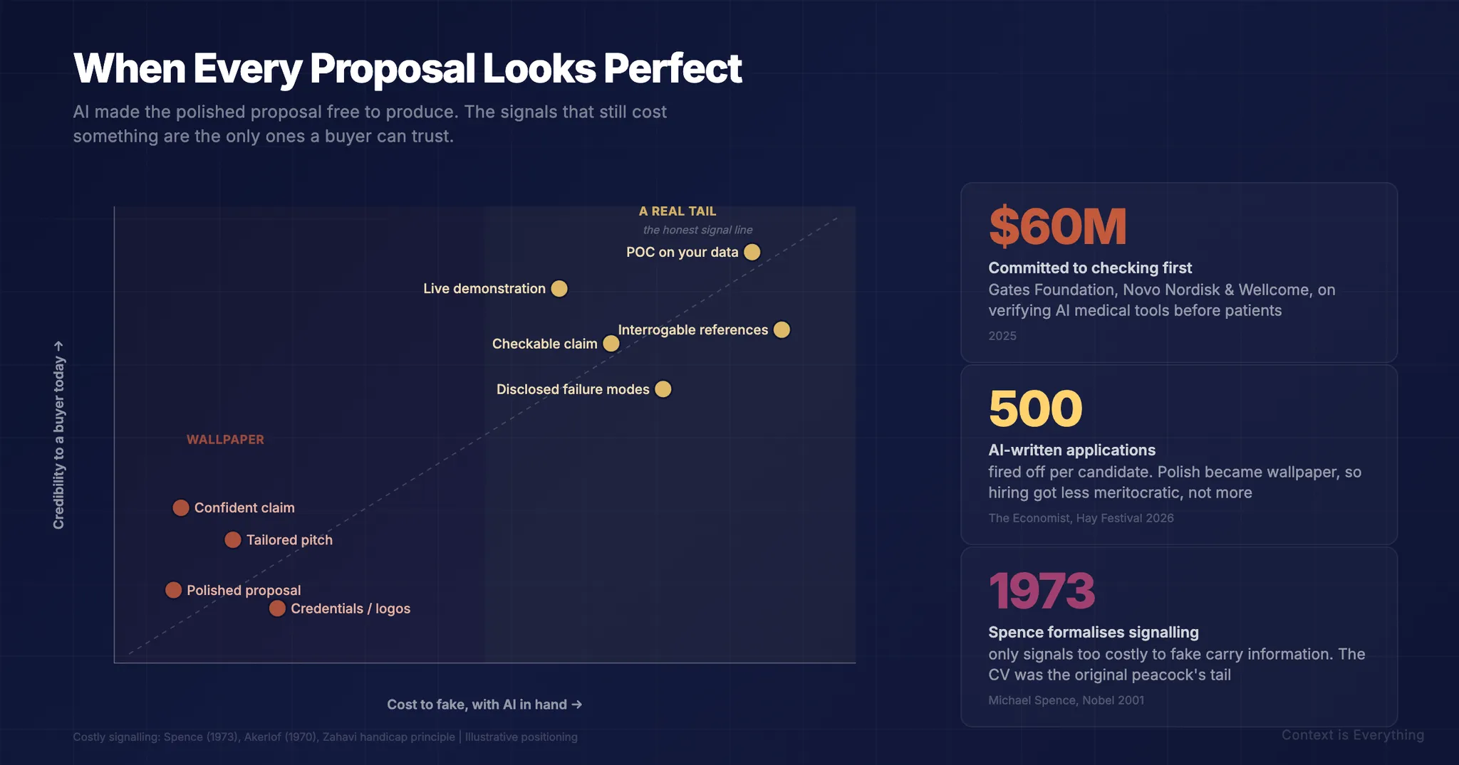 When Every Proposal Looks Perfect When Every Proposal Looks Perfect - Thought leadership article by Context is Everything on AI implementation