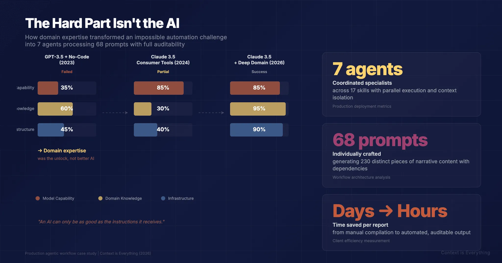 The Hard Part Isn't the AI