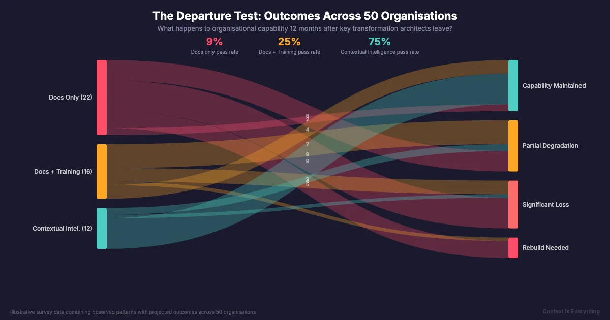 Why Transformations Fail the Departure Test - Thought leadership article by Context is Everything on AI implementation
