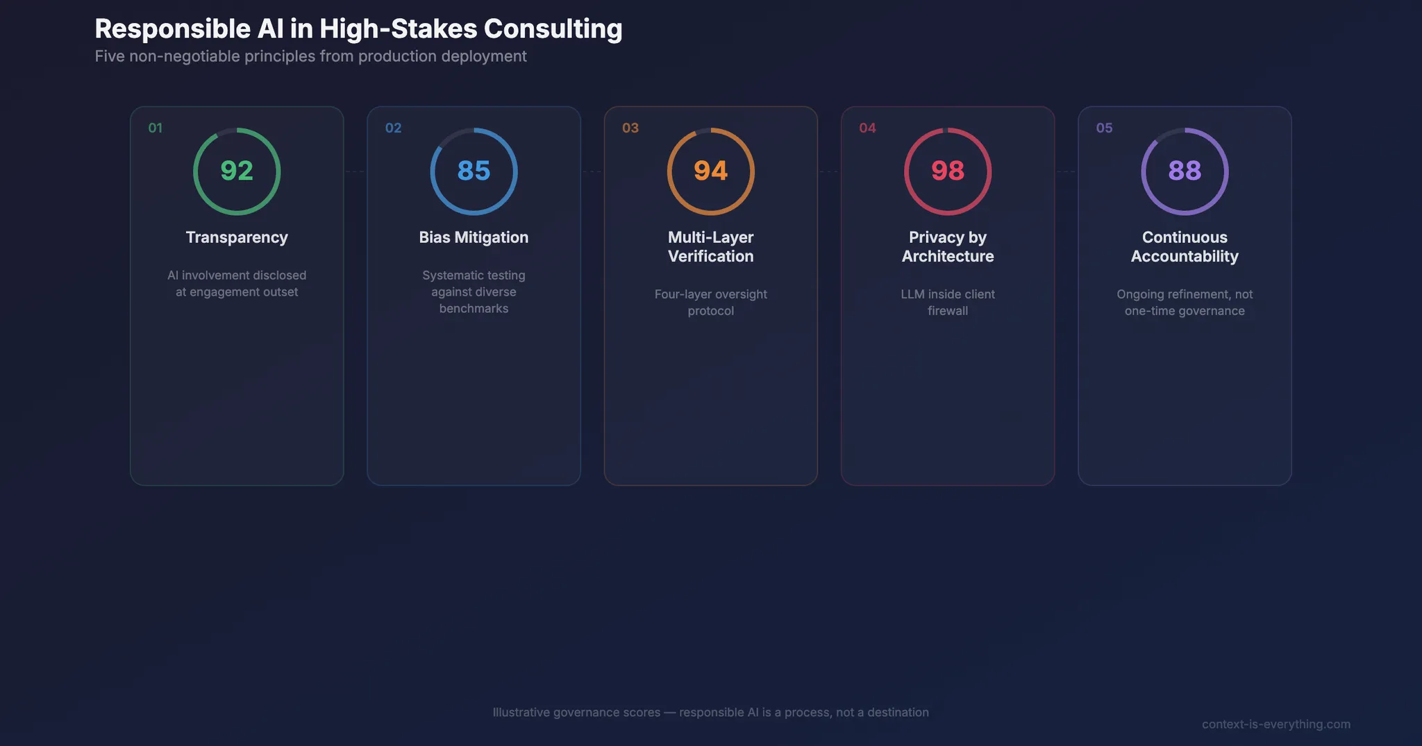 Responsible AI in High-Stakes Consulting: Principles from Production Deployment - Thought leadership article by Context is Everything on AI implementation