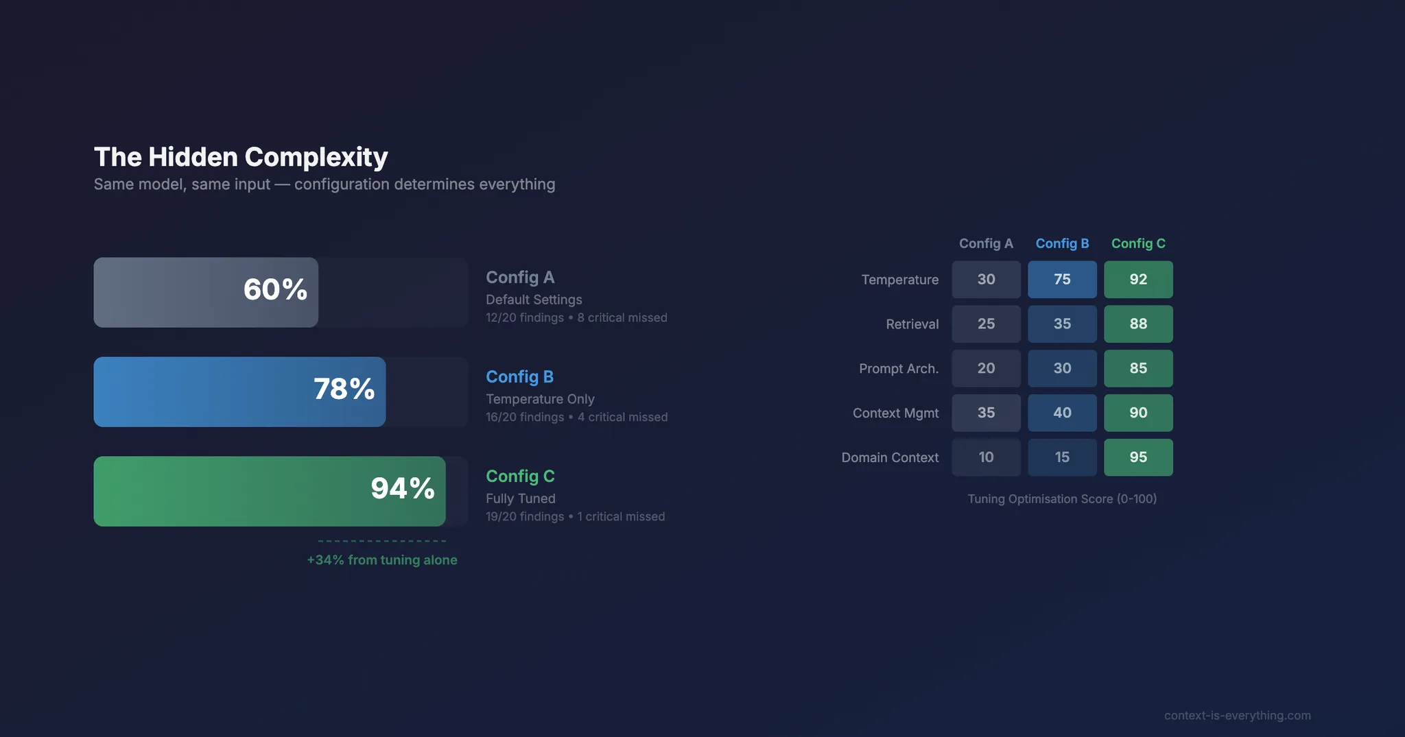 The Hidden Complexity: Why AI Tuning Determines Everything in Professional Services - Thought leadership article by Context is Everything on AI implementation