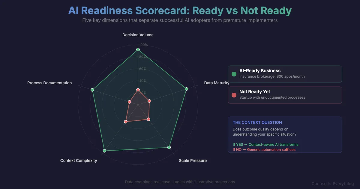 AI Readiness Radar comparing ready vs not-ready businesses across Decision Volume, Data Maturity, Scale Pressure, Context Complexity, and Process Documentation