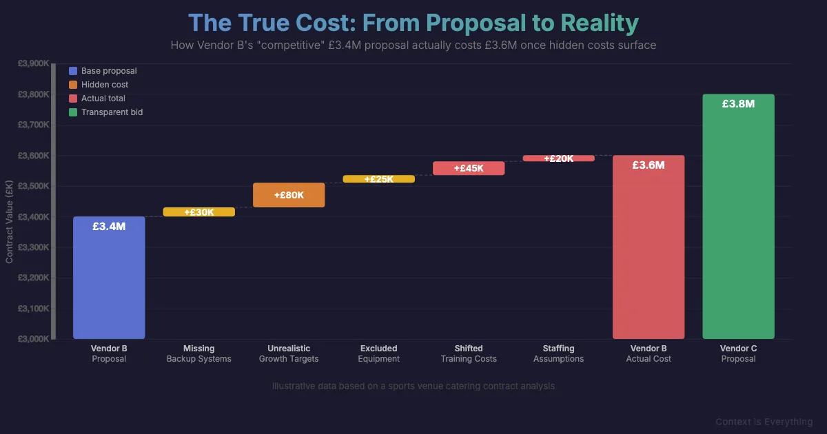 The Hidden Costs in Your Vendor Proposals The Hidden Costs in Your Vendor Proposals - Thought leadership article by Context is Everything on AI implementation