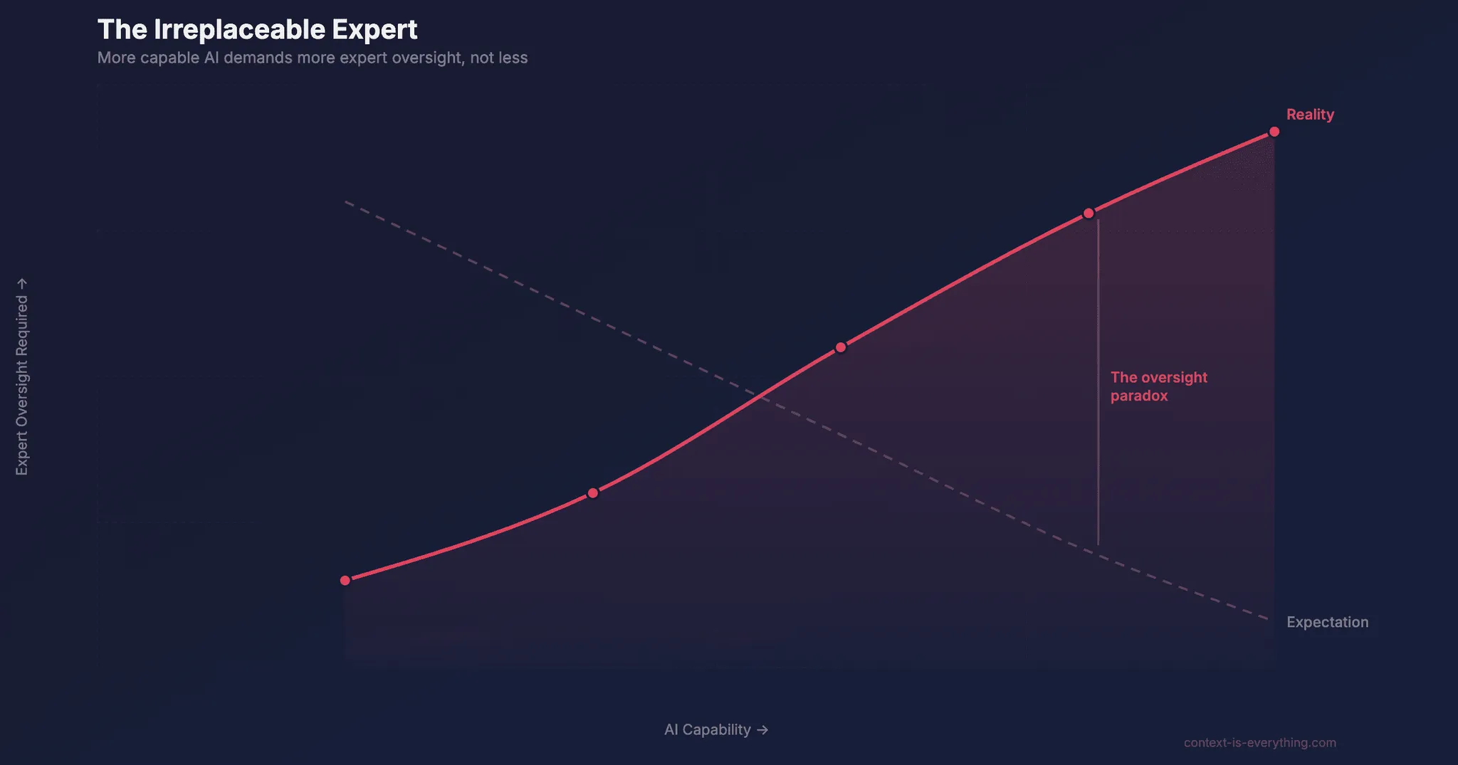 The Irreplaceable Expert: Why AI Without Human Oversight Fails in High-Stakes Consulting