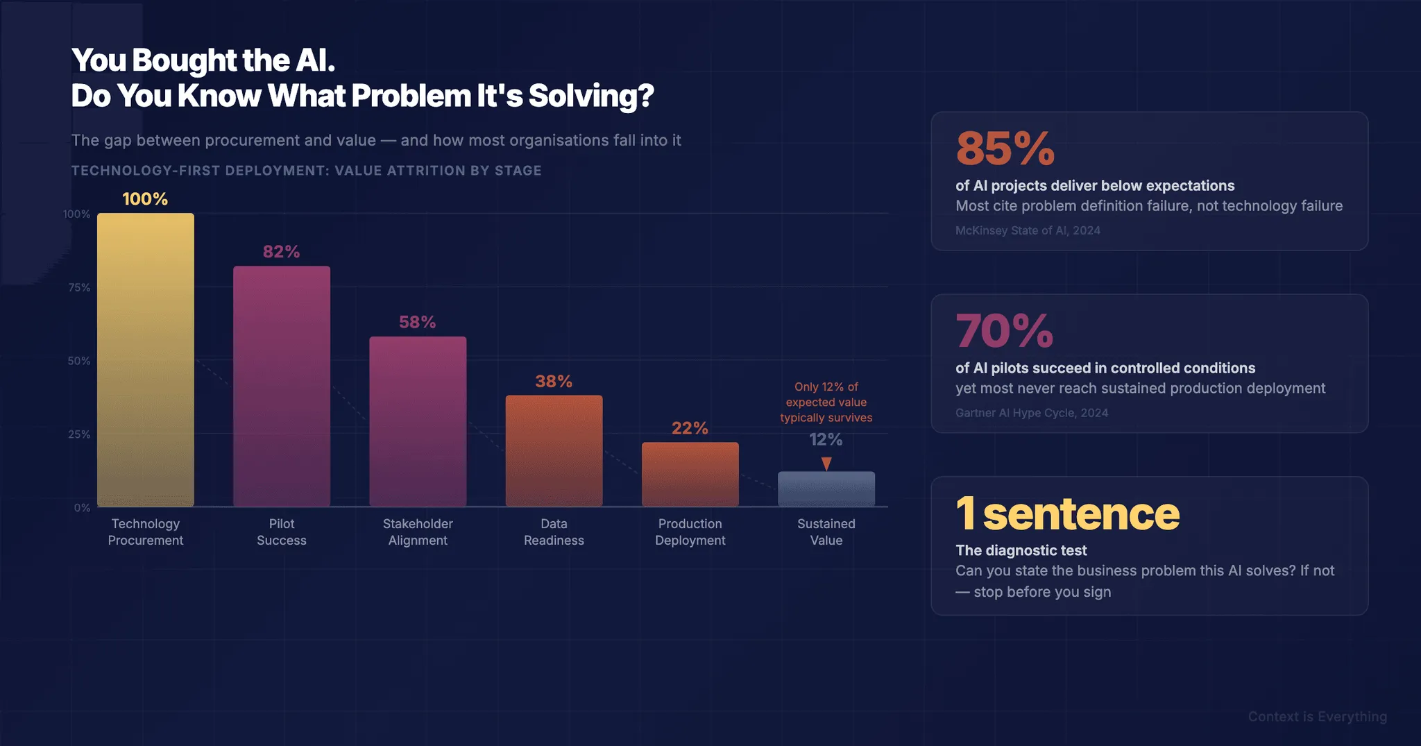 You Bought the AI. Do You Know What Problem It's Solving?