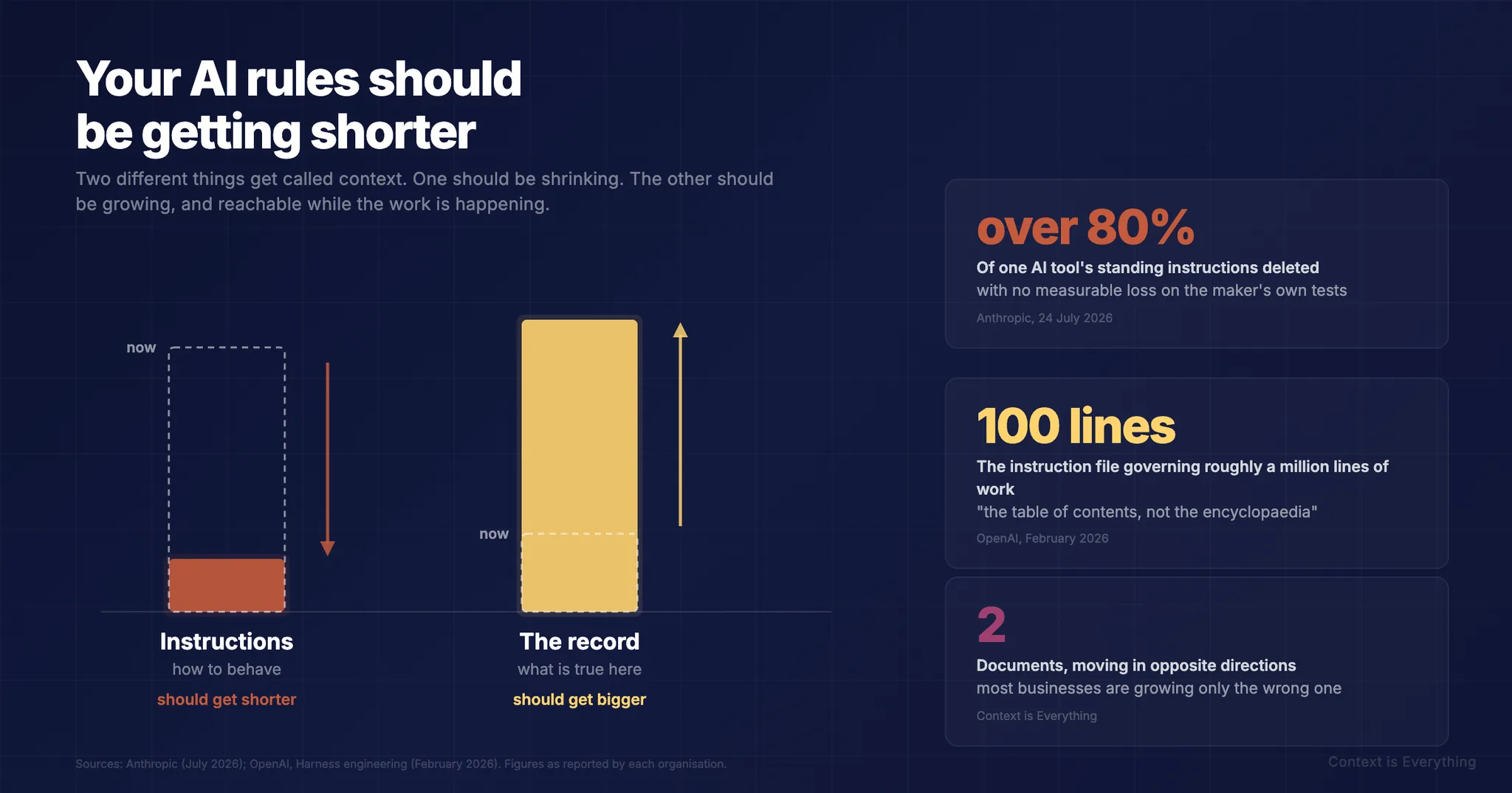 Your AI Rules Should Be Getting Shorter - Thought leadership article by Context is Everything on AI implementation