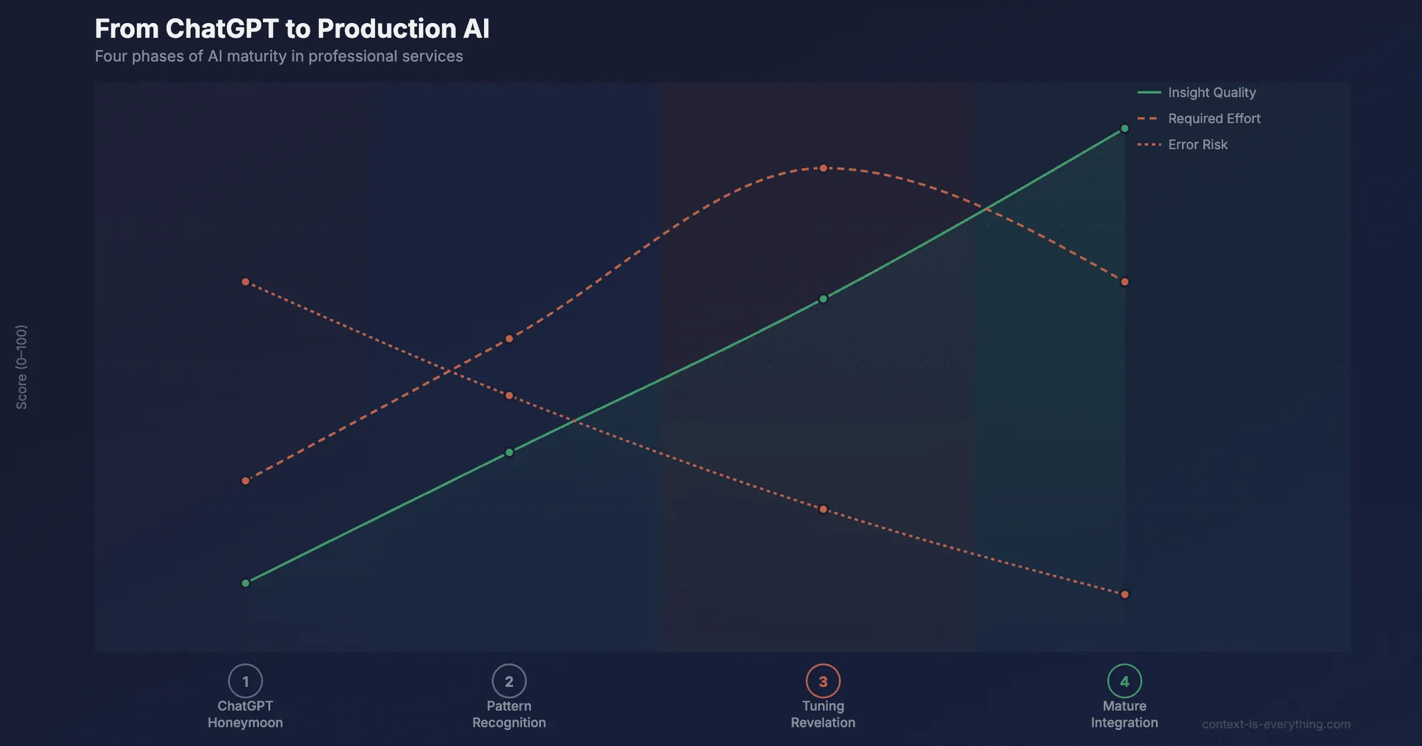 From ChatGPT Experiments to Production AI: What We Learned Integrating AI into Consultancy Work