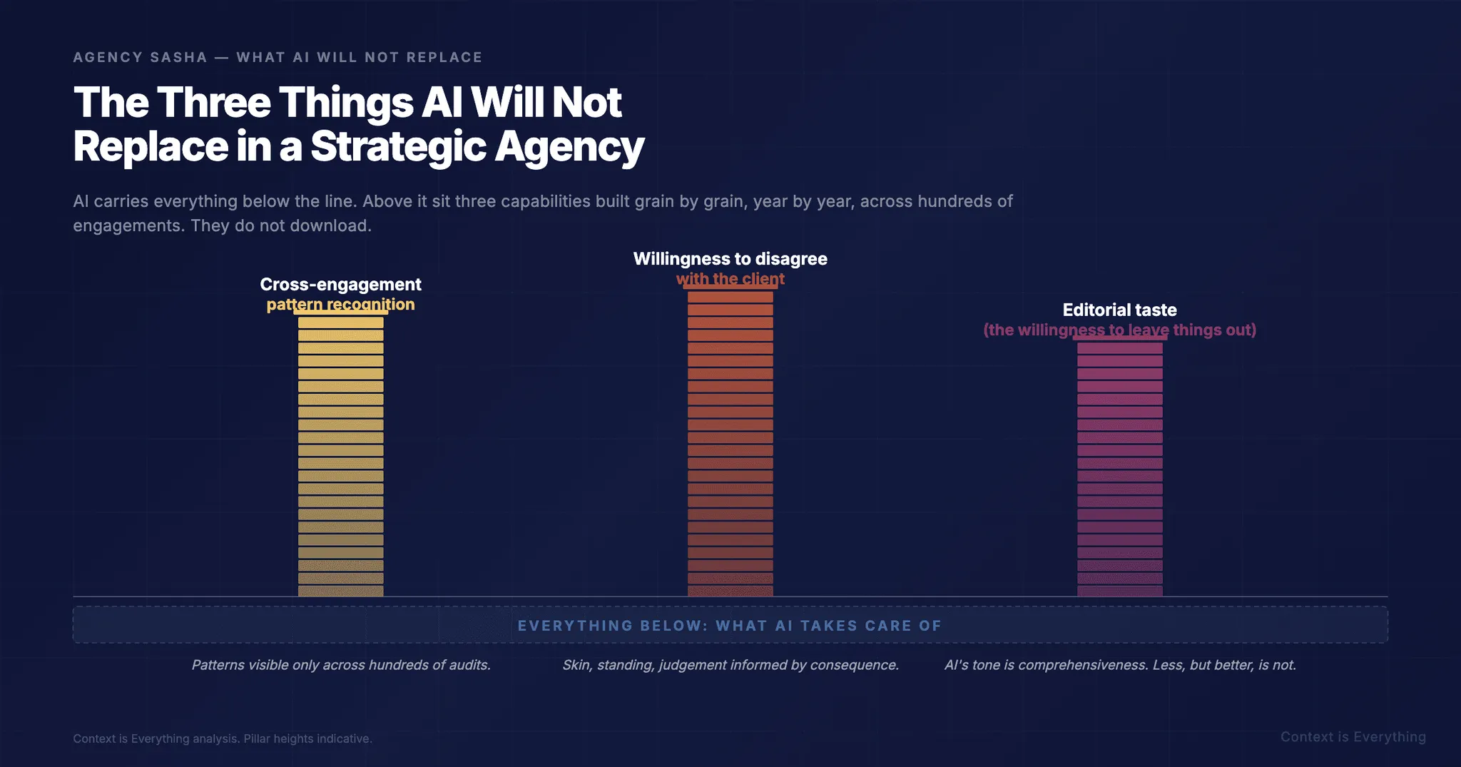 The Three Things AI Will Not Replace in a Strategic Agency