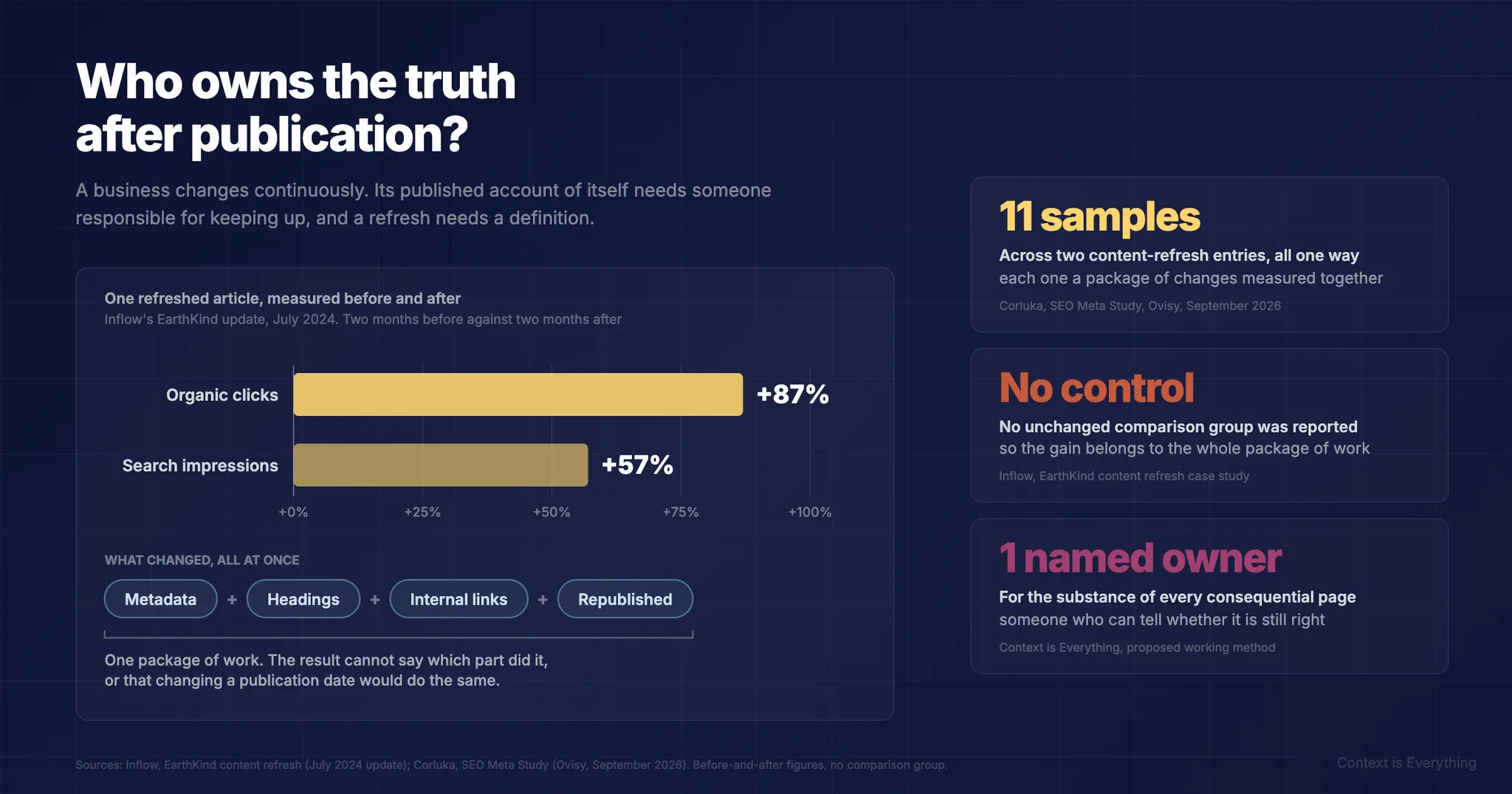 Who Owns the Truth After Publication? Who Owns the Truth After Publication? - Thought leadership article by Context is Everything on AI implementation