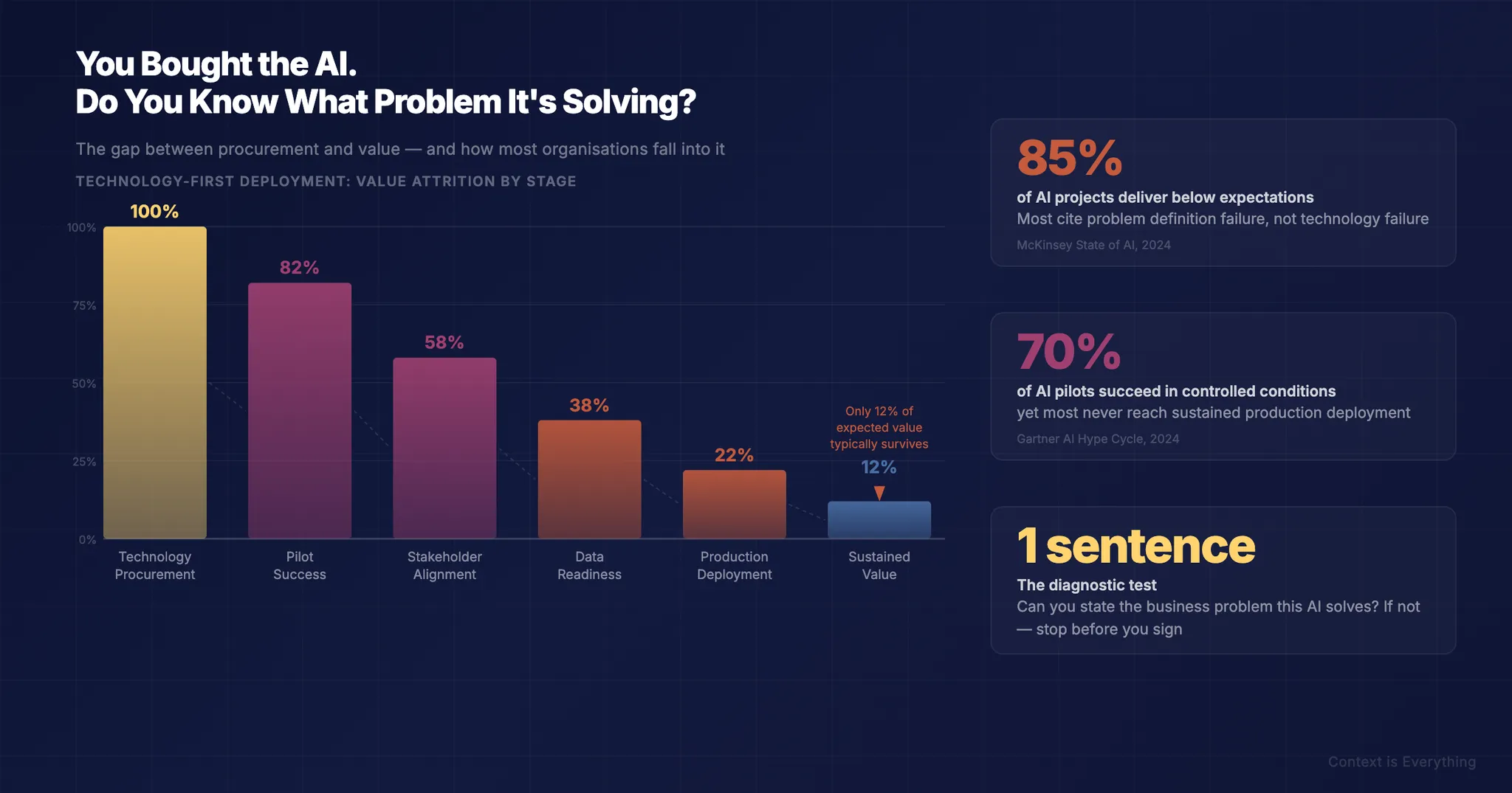 You Bought the AI. Do You Know What Problem It's Solving? You Bought the AI. Do You Know What Problem It's Solving? - Thought leadership article by Context is Everything on AI implementation
