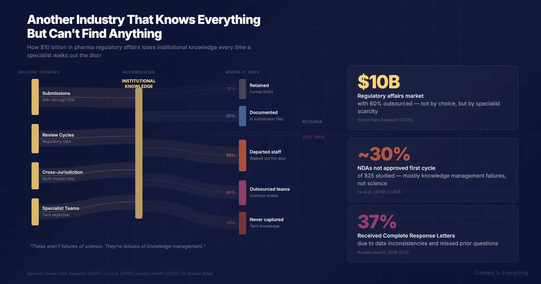 Another Industry That Knows Everything But Can't Find Anything