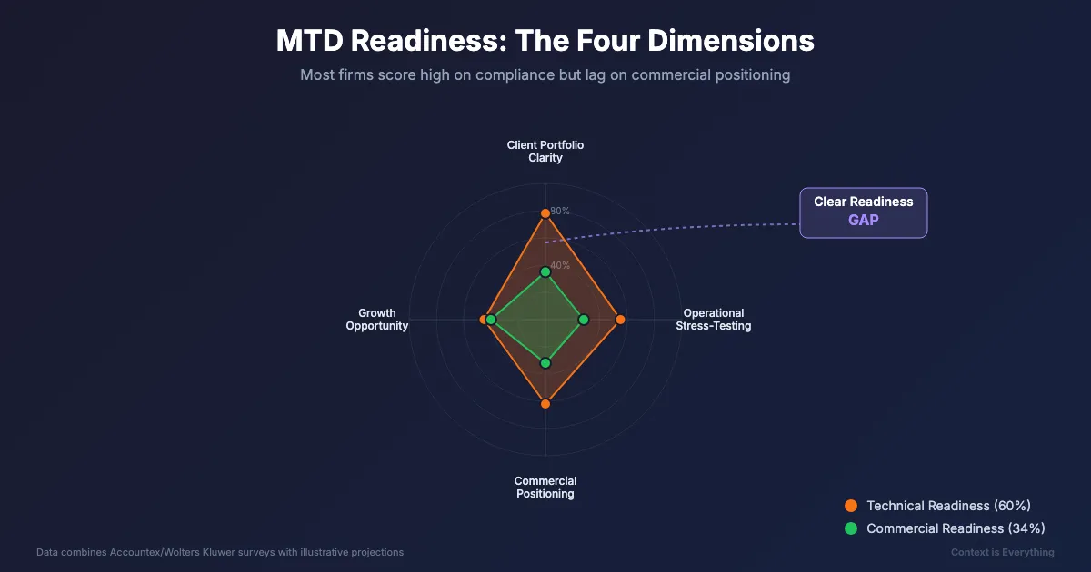 MTD Readiness: The Four Dimensions showing the gap between technical and commercial readiness