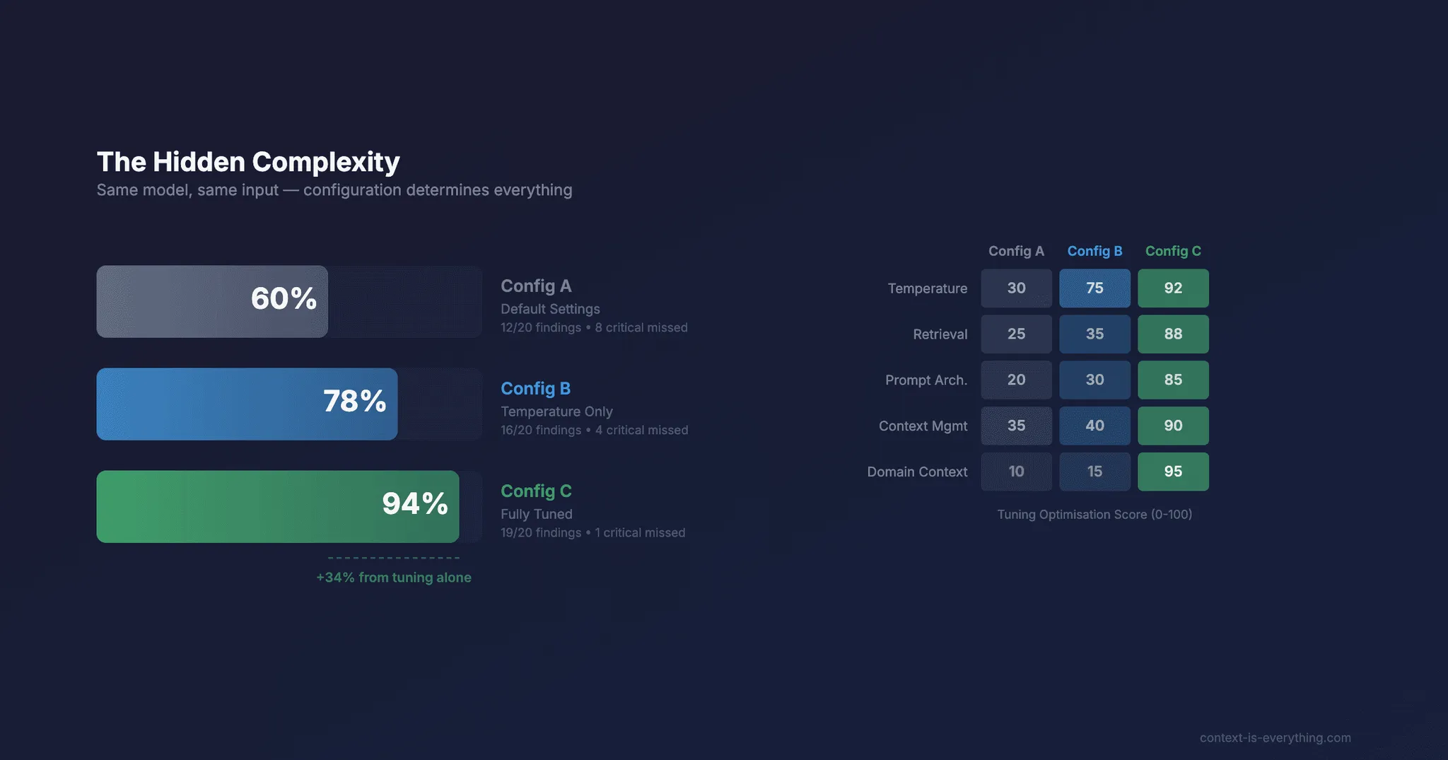 The Hidden Complexity: Why AI Tuning Determines Everything in Professional Services