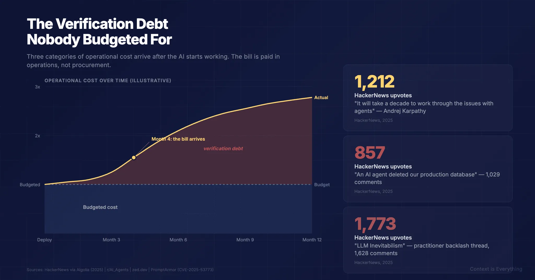 The Verification Debt Nobody Budgeted For
