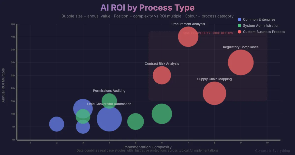 Identifying High-ROI Processes for AI Automation - Thought leadership article by Context is Everything on AI implementation