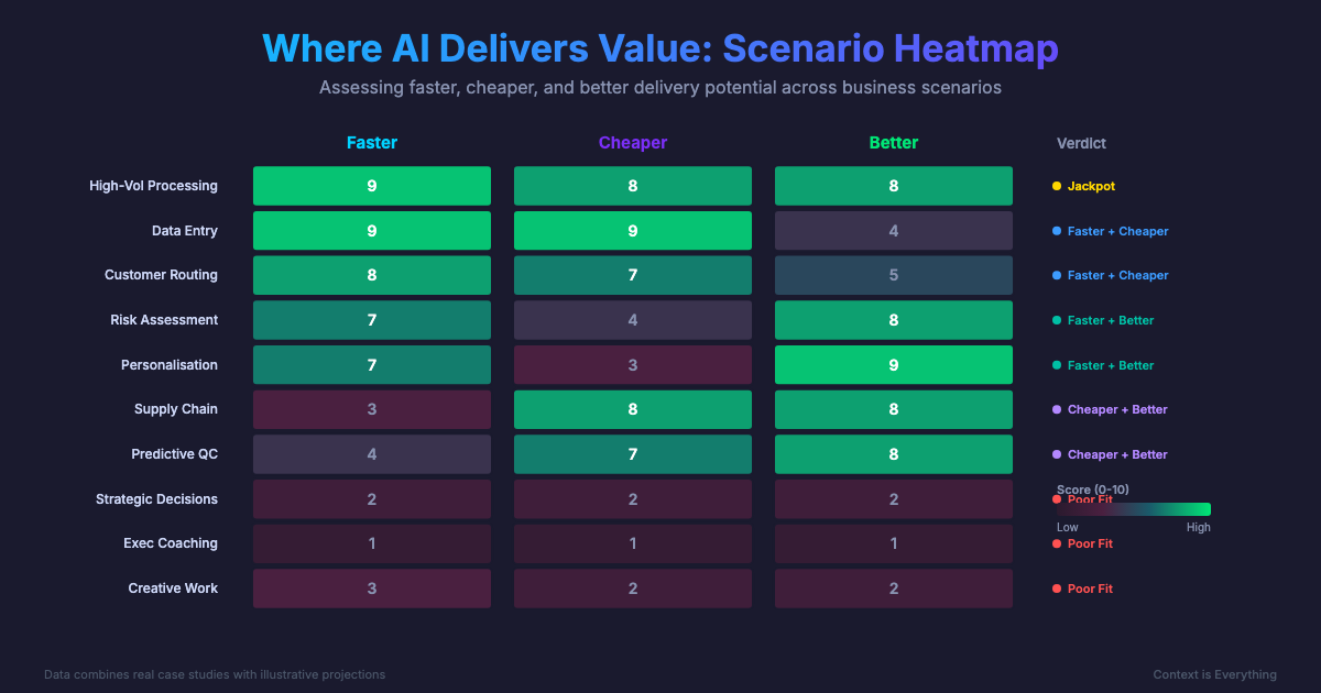 AI Scenario Heatmap scoring 10 business scenarios on Faster, Cheaper, and Better dimensions