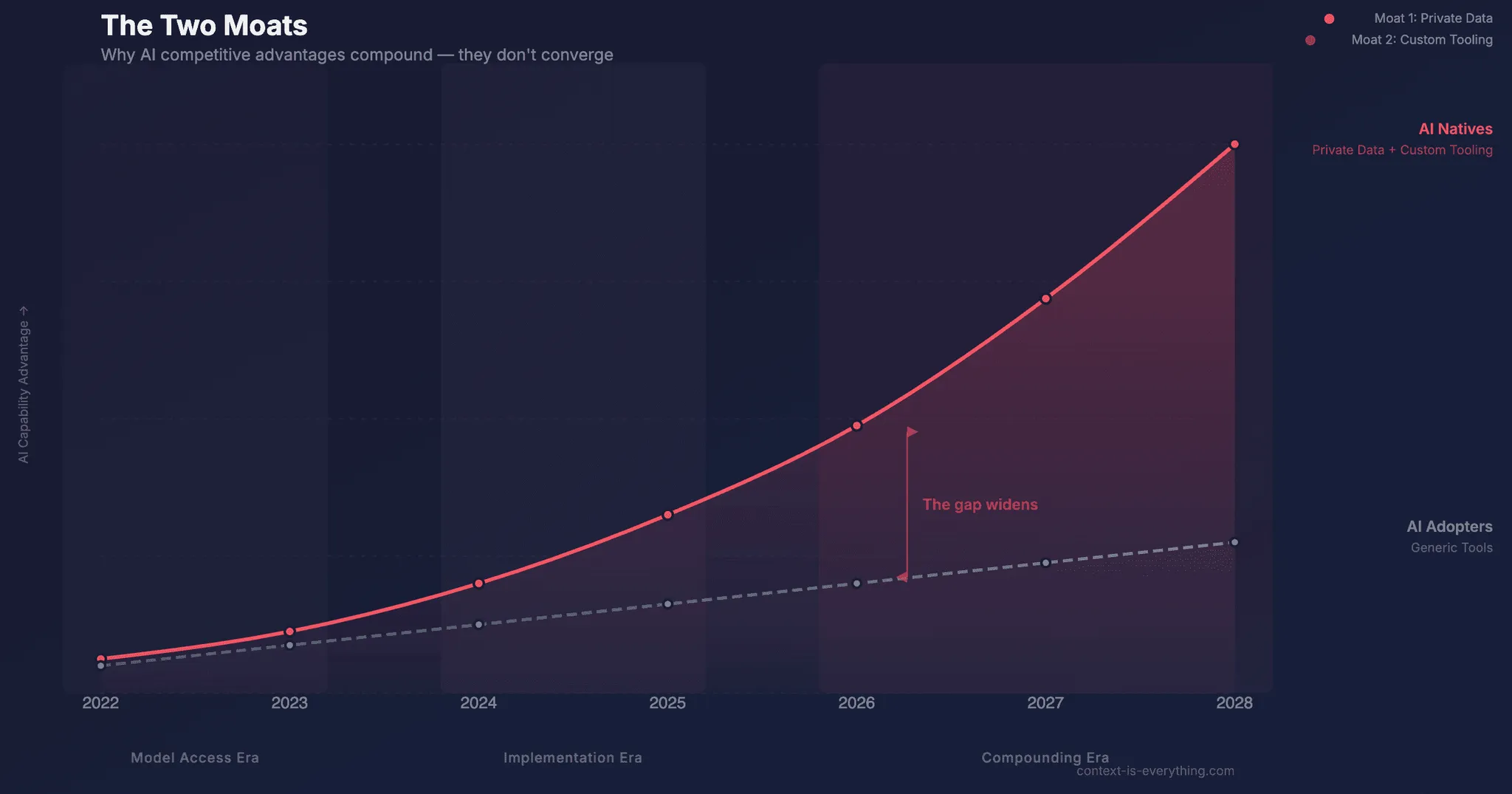 The Two Moats: Why Consultancies' AI Advantages Are Structural, Not Timing