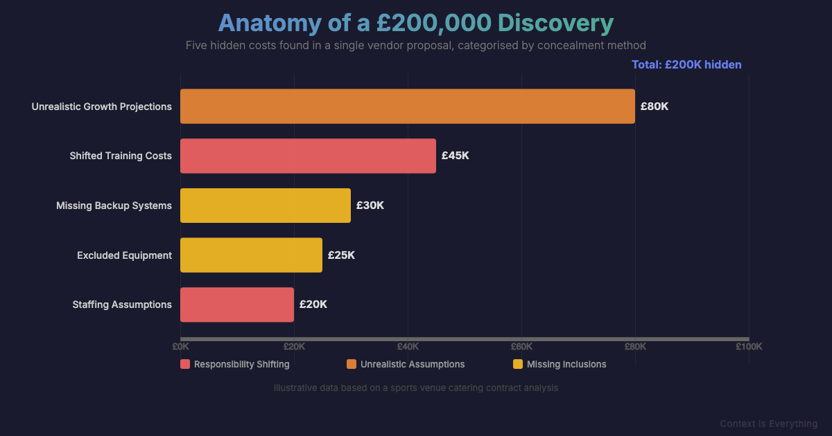 Anatomy of a £200,000 Discovery: five hidden costs found in a single vendor proposal, categorised by concealment method