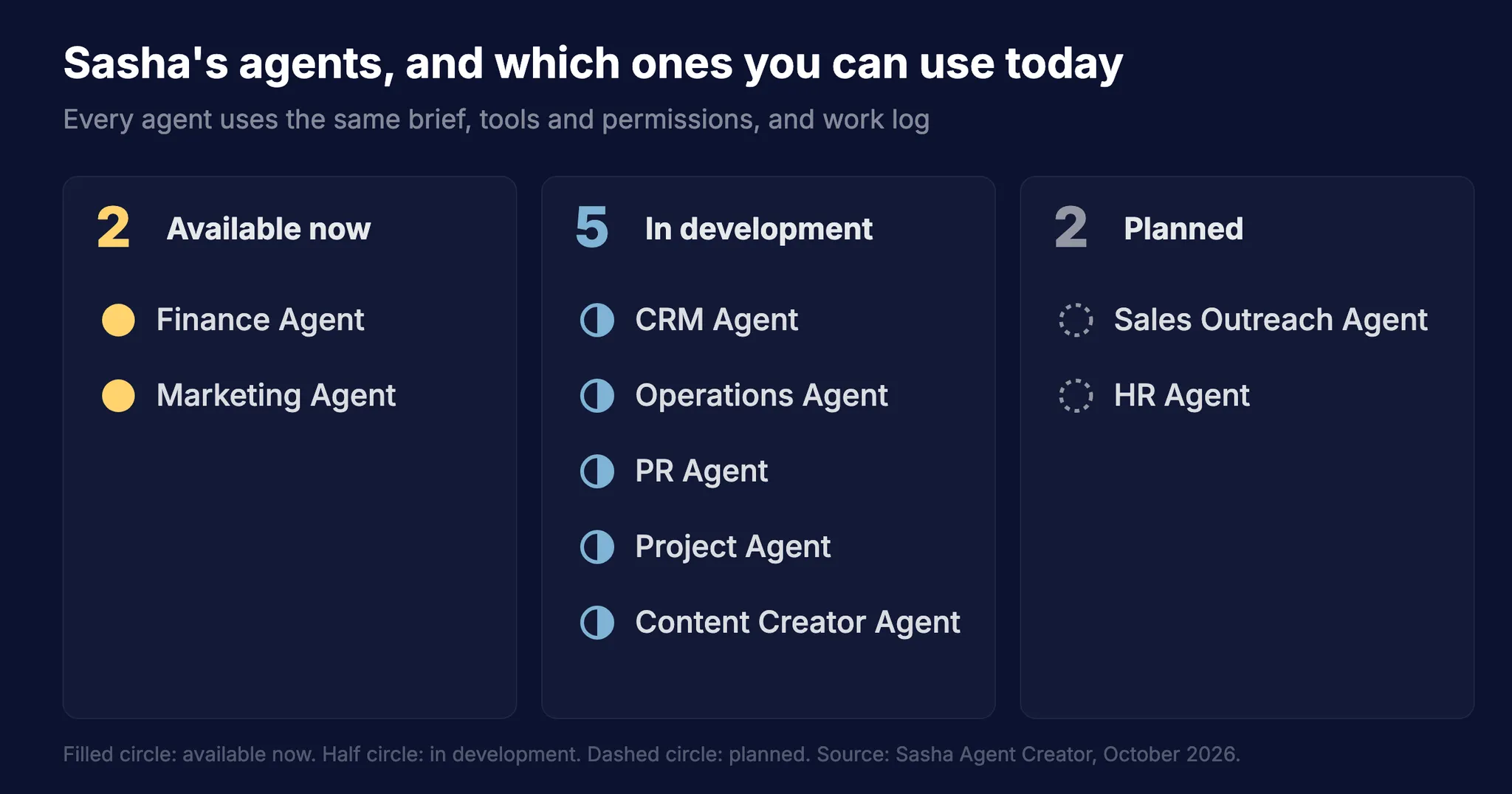 Sasha's nine agents: Finance and Marketing available now; CRM, Operations, PR, Project and Content Creator in development; Sales Outreach and HR planned