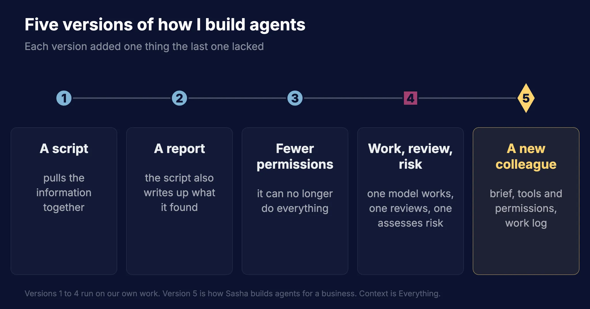 Five versions of how I build agents: a script, a report, fewer permissions, work with review and risk, and a new colleague with a brief, tools and permissions, and a work log