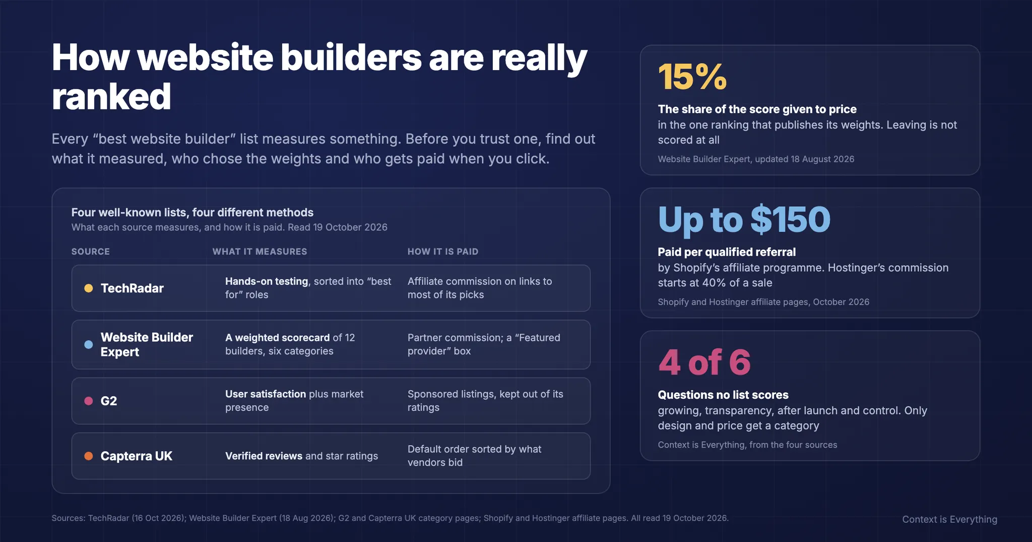 How Website Builders Are Really Ranked (And Who Pays for the List) - Thought leadership article by Context is Everything