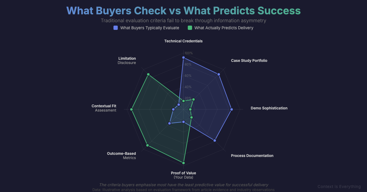 Radar chart comparing what buyers check vs what actually predicts AI implementation success across 8 evaluation dimensions