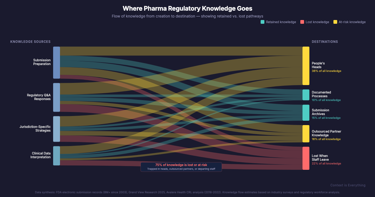 Where pharma regulatory knowledge goes — from creation to retention or loss