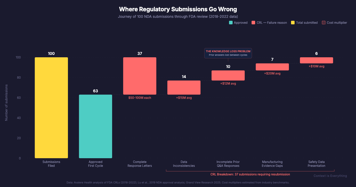 Where regulatory submissions go wrong — the journey of 100 NDA applications