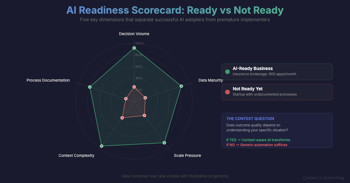 AI Readiness Radar comparing ready vs not-ready businesses across Decision Volume, Data Maturity, Scale Pressure, Context Complexity, and Process Documentation