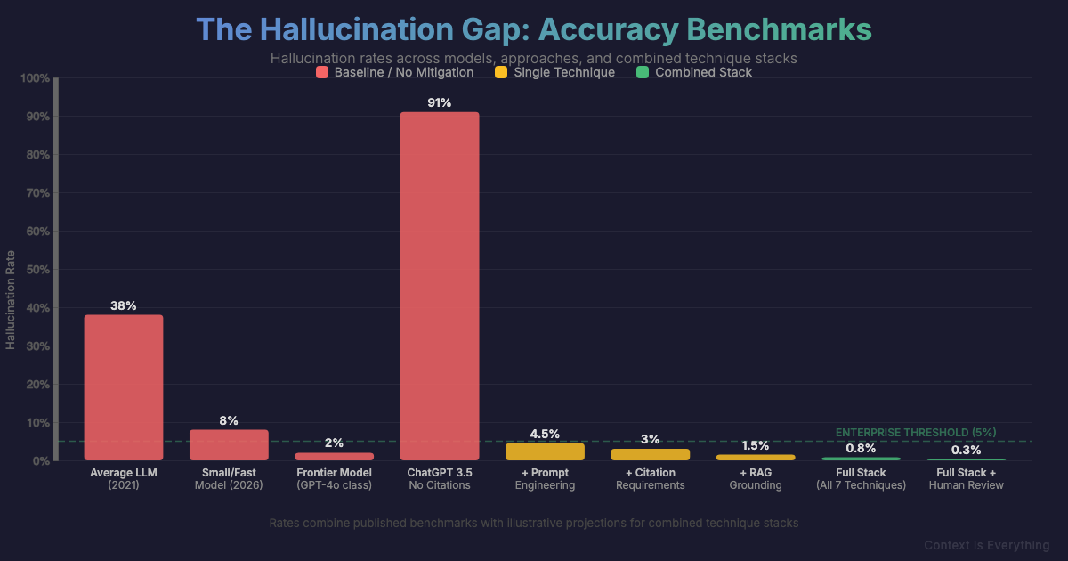 The Hallucination Gap: accuracy benchmarks across models, approaches, and combined technique stacks showing rates from 91% down to 0.3%