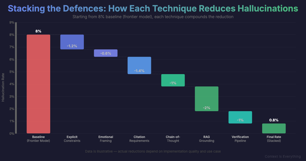 Seven Ways to Stop Your AI From Making Things Up Seven Ways to Stop Your AI From Making Things Up - Thought leadership article by Context is Everything on AI implementation