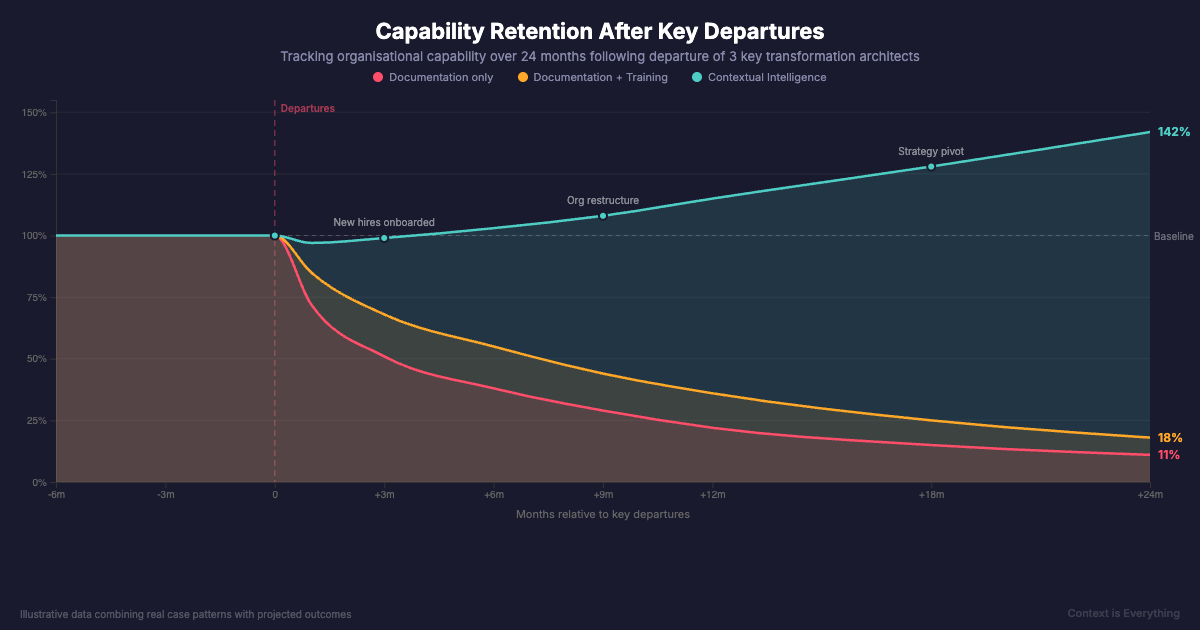 Capability retention diverges dramatically after key departures