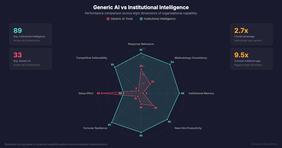 Generic AI vs Institutional Intelligence across eight dimensions of organisational capability