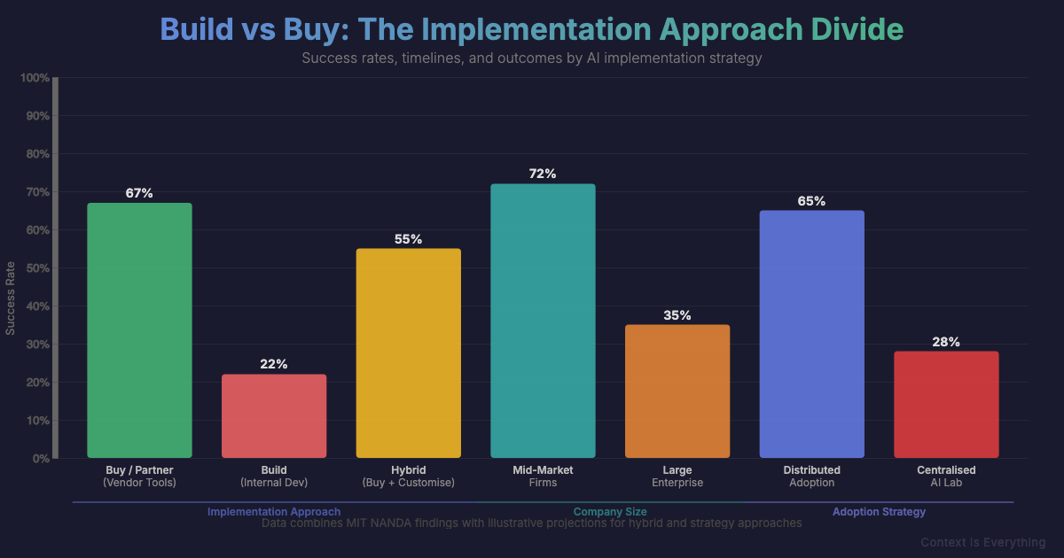 Build vs Buy: The Implementation Approach Divide showing success rates by strategy — Buy/Partner 67%, Build 22%, Distributed 65%, Centralised 28%